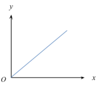 Graphical Representations of Direct Proportion